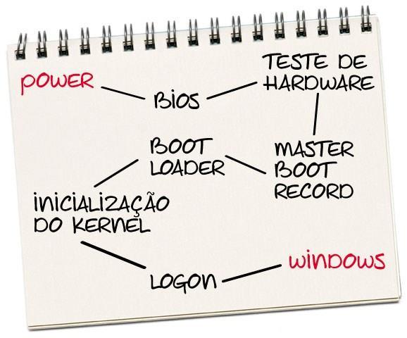 5. A partir daí, o bootstrap loader carrega o sistema operacional na memória RAM e permite que ele comece a operar.