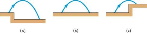 A figura 1 mostra três situações nas quais projéteis idênticos são lançados do solo (a partir do mesmo nível) com velocidades escalares e ângulos iguais.