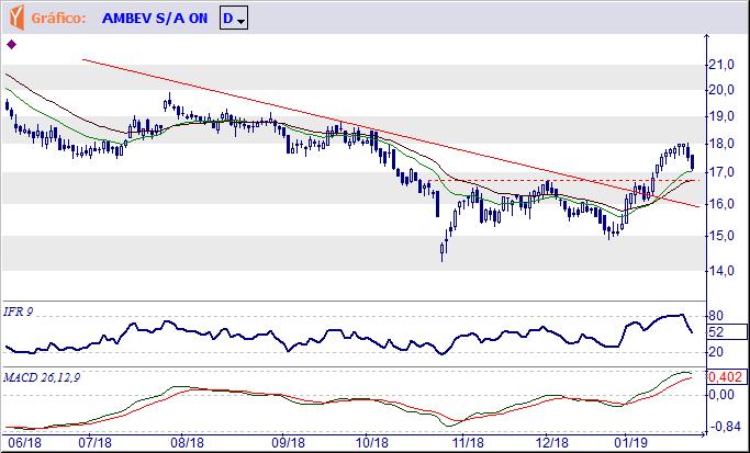 ABEV3 AMBEV S.A. Tendência: Alta - Expectativa: Baixa Ainda poderá atingir o objetivo situado em R$