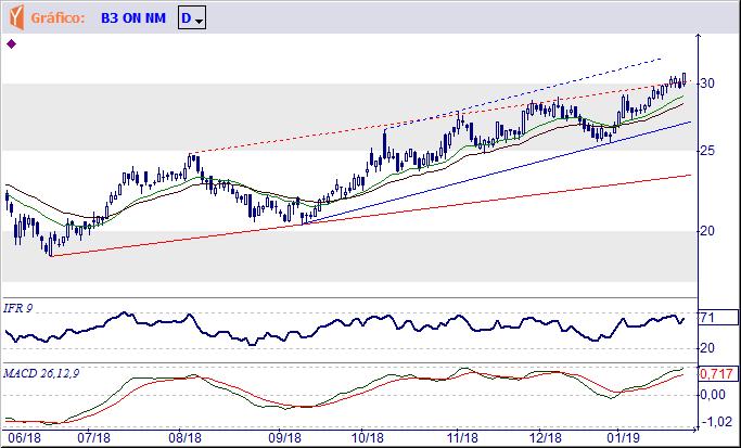 B3SA3 B3 S.A. - BRASIL, BOLSA, BALCÃO Ultrapassou a resistência representada pelo topo formado em R$