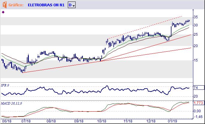 S.A. Manterá a trajetória altista enquanto os preços estiverem sobre a reta de suporte e as Médias Móveis de 18 e 30 dias, mas a penetração