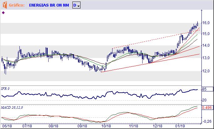 Tendência: Baixa - Expectativa: Baixa Penetrou na base (R$ 19,77) do congestionamento lateral, aumentando as possibilidades de