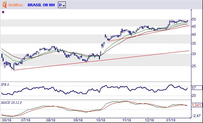 BBAS3 BANCO DO BRASIL S.A. Oscila entre a resistência situada em R$ 49,83 e o suporte imediato de