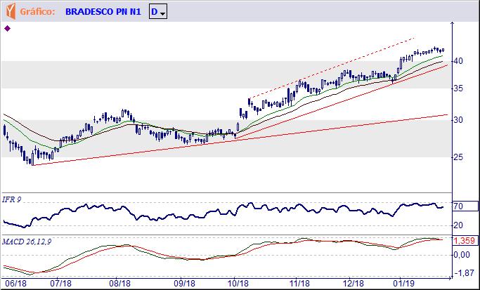 BBDC4 BANCO BRADESCO SA Ainda tem a resistência imediata em R$ 42,96, mas terá que ultrapassá-la