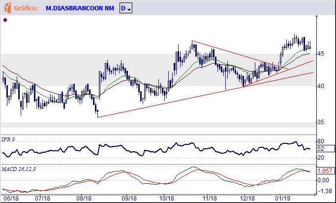 MDIA3 M.DIAS BRANCO S.A. IND E COM DE ALIMENTOS O rápido avanço levou o Indicador de Força Relativa para níveis overbought e isto motivou