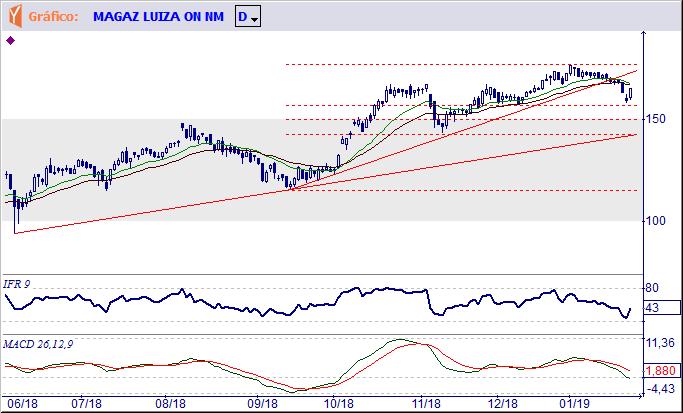 Resistência agora em R$ 48,48, que precisará se superada para confirmar novos avanços (objetivos em R$ 51,32 e R$ 53,20).