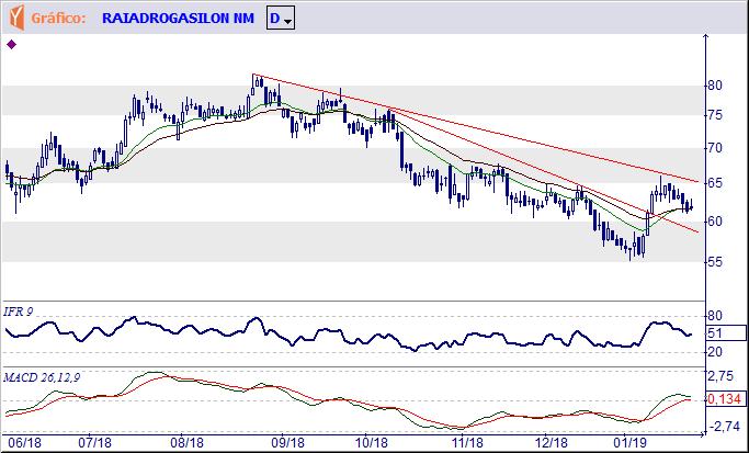 RADL3 RAIA DROGASIL S.A. Tendência: Neutra - Expectativa: Neutra Ingressou em um processo corretivo e se perder o suporte