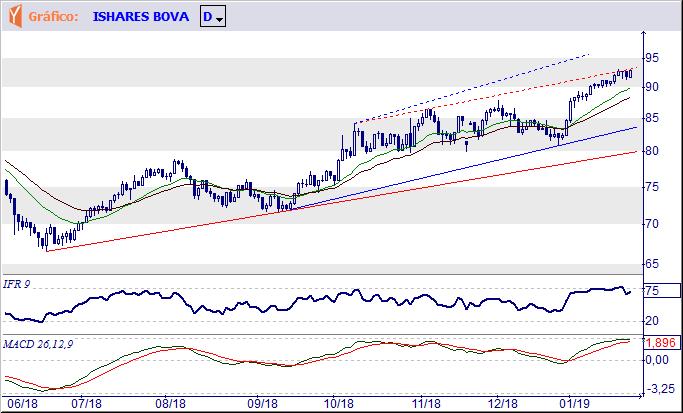 vencê-la para estender os avanços até a projeção situada em R$ 30,50.