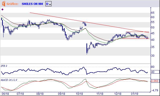 SMLS3 Tendência: Neutra - Expectativa: Neutra Seus preços testam a base da área de congestão lateral (R$