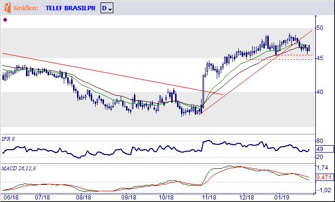 BRASIL S.A. Tendência: Neutra - Expectativa: Neutra Atingiu as proximidades do fundo formado em R$