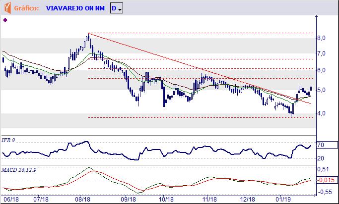 VVAR3 Formou uma breve correção/congestão depois de rápido avanço, mas rompendo a