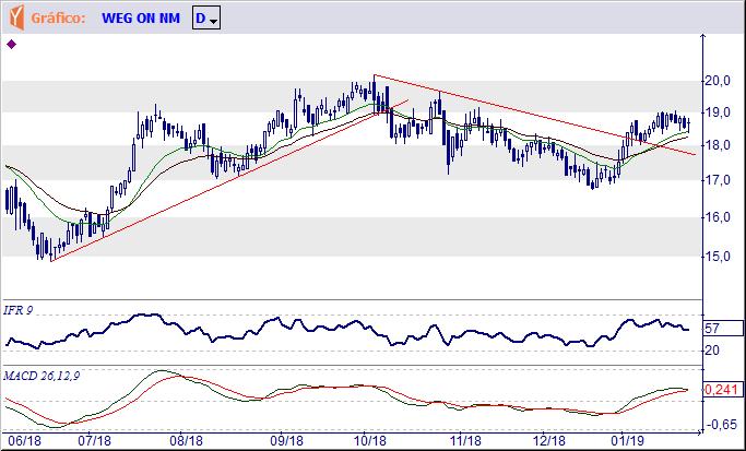 R$ 5,58 e R$ 5,90/6,10). WEGE3 WEG S.A.