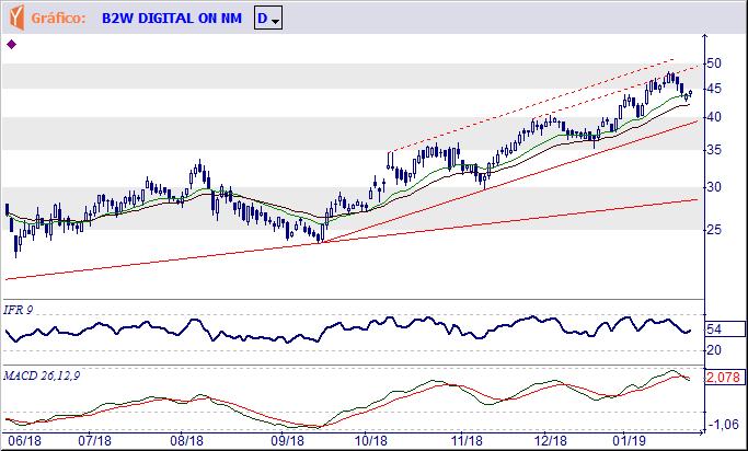 BTOW3 B2W - COMPANHIA DIGITAL No último avanço os preços atingiram a linha projetada imediata, ingressando em uma área de