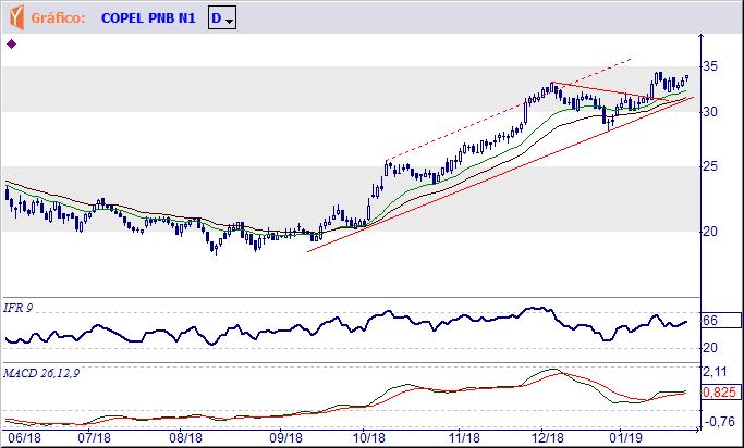 CPLE6 CIA PARANAENSE DE ENERGIA Formou novo e breve congestionamento, precisando superar a resistência de R$ 34,35 para