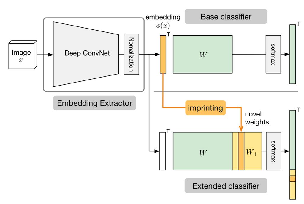 Principais Plataformas Google Coral - Inferência Classification Engine Imprinting Engine (Transfer Learning) Cria uma instância, apontando um modelo Inicializa um Tensor com uma imagem Executa a