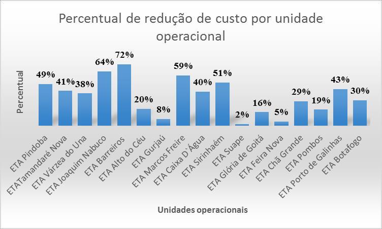 Figura 2 - Percentual de redução de custo com a substituição do cloro pelo peróxido de hidrogênio. Verifica-se que algumas estações de tratamento de água, a economia é maior que 50 %.