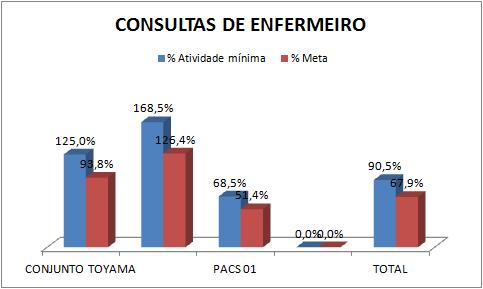 1.3.2. CONSULTAS DE ENFERMEIROS Apresentamos na tabela 4 a quantidade de consultas de enfermeiros realizadas nas no período.