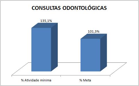 1.3.4. CONSULTAS ODONTOLÓGICAS Apresentamos na tabela 6 a quantidade de atendimentos clínicos realizados pelos dentistas das no período.