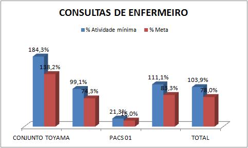 1.3.2. CONSULTAS DE ENFERMEIROS Apresentamos na tabela 4 a quantidade de consultas de enfermeiros realizadas nas no período.