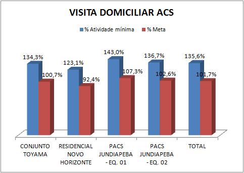 1.3.3. VISITA DOMICILIAR DO ACS Apresentamos na tabela 5 a quantidade de visitas domiciliares realizadas pelos agentes comunitários de saúde das no período.