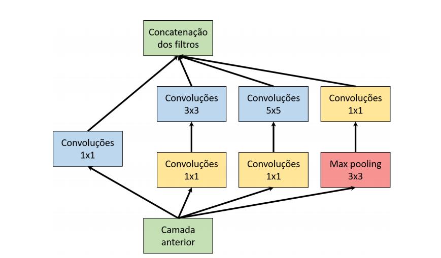 48 de características no bloco paralelo antes de realizar as convoluções com filtros maiores. Figura 17: Arquitetura dos blocos Inceptions.