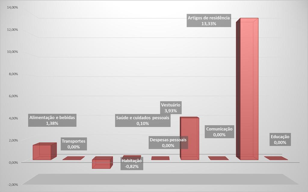 GRUPOS INDICADORES CDL SINOP/ UNEMAT IPC Setembro Outubro Novembro Dezembro Janeiro Fevereiro Alimentação e bebidas 0,05% 0,25% 0,42% 0,42% 0,31% 0,32% Transportes 0,03% 0,00% 0,00% 0,00% 0,00% 0,00%