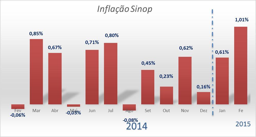 A inflação local, embora menor, começa a refletir a alta geral dos preços no restante do Brasil.