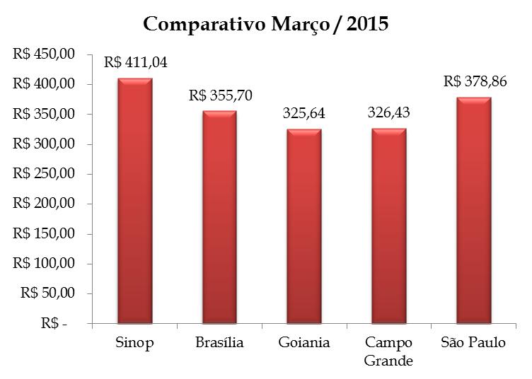 A cesta, que em Janeiro custava R$ 386,56 passou a custar R$ 411,04 em Fevereiro, o que representa uma