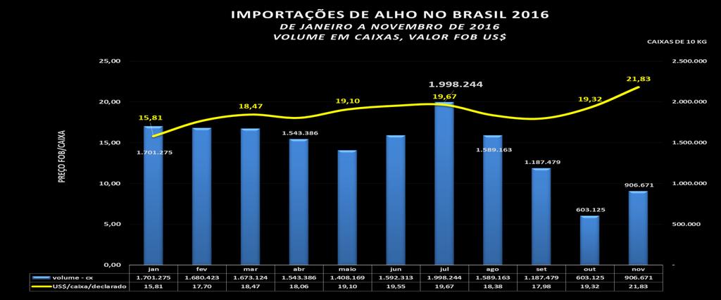 ACOMPANHAMENTO CONJUNTURAL DO ALHO DE JANEIRO A NOVEMBRO DE 2016 1. IMPORTAÇÕES TOTAIS NO PERÍODO O volume de alho importado no mês de novembro foi de 906.
