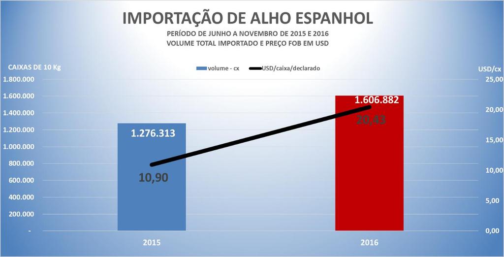 ESPANHA A Espanha, segundo exportador mundial, é o nosso terceiro maior fornecedor de alhos, com 10% do volume importado no Brasil em 2016 até o mês de novembro.