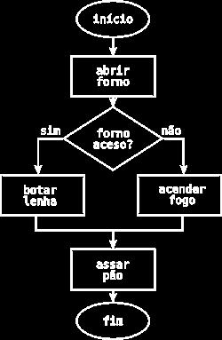 O que são Algoritmos O procedimento para realizar uma tarefa