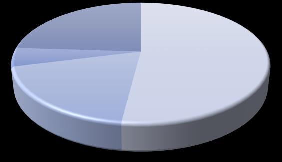 0 14% 19% 22% 45% Alcabideche 17% 60% Cascais e Estoril 17% 40% 37% 47% São Domingos de