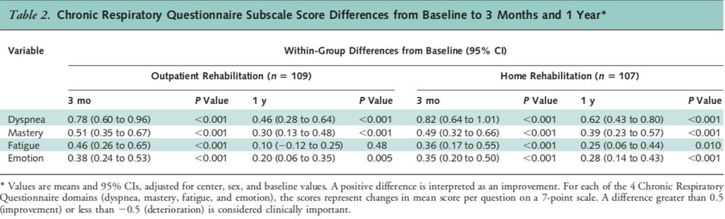 Effects of Home-Based