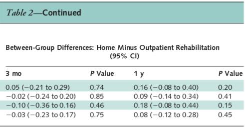 in Patients with Chronic