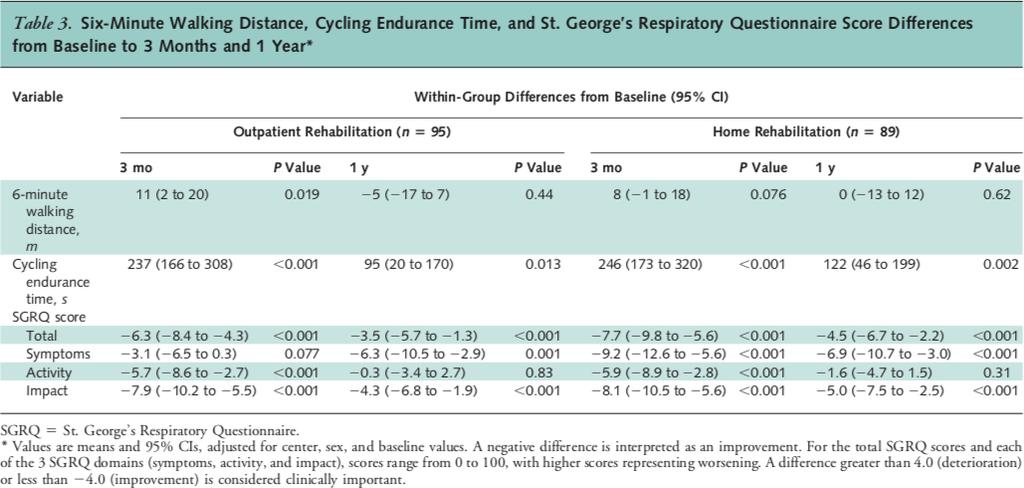 Effects of Home-Based Pulmonary