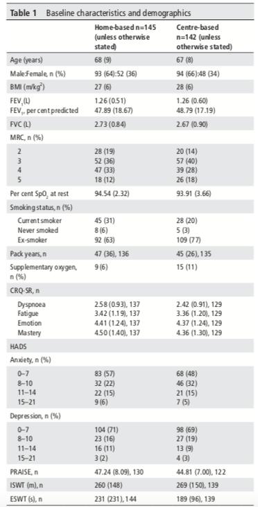 Comparison of a structured home-based rehabilitation programme with conventional supervised pulmonary