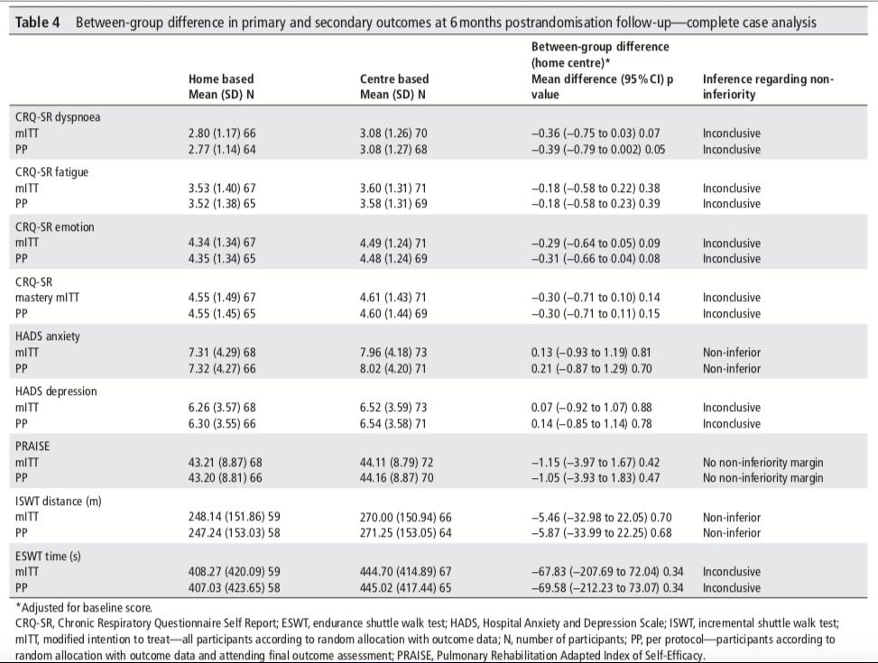 Comparison of a structured home-based rehabilitation programme with conventional supervised pulmonary