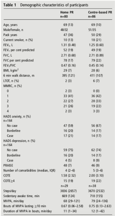 Home-based rehabilitation for COPD using minimal resources: a