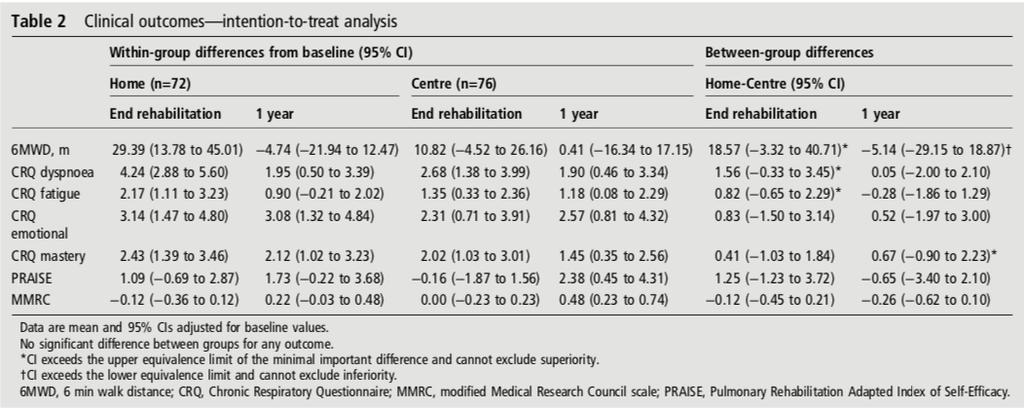 Home-based rehabilitation for COPD using minimal resources: a