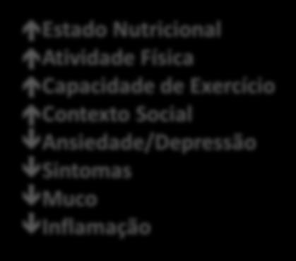 Intervenção Nutricional Estado Nutricional Atividade Física Capacidade de Exercício Contexto