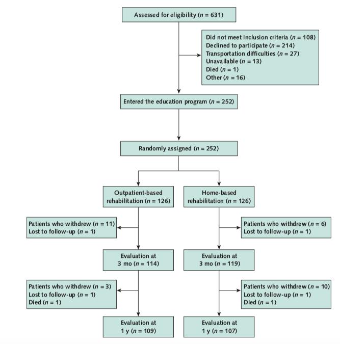 Effects of Home-Based Pulmonary