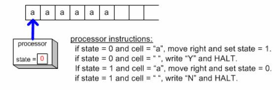 Exemplo: Máquina de Turing Máquina que escreve Y se o número de letras a na