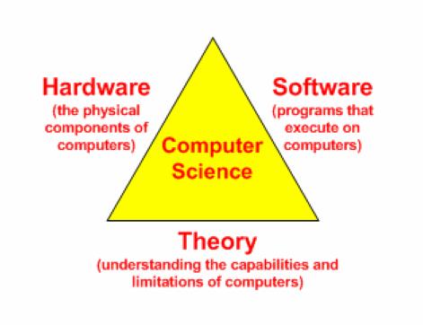 Temas em Ciência da Computação componentes físicos dos computadores Ciência da Computação