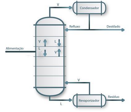 removidos a partir da parte mais inferior da coluna, como mostra a Figura 1. Por exemplo, uma mistura de etanol e água pode ser separada por destilação, porque o etanol é mais volátil do que a água.