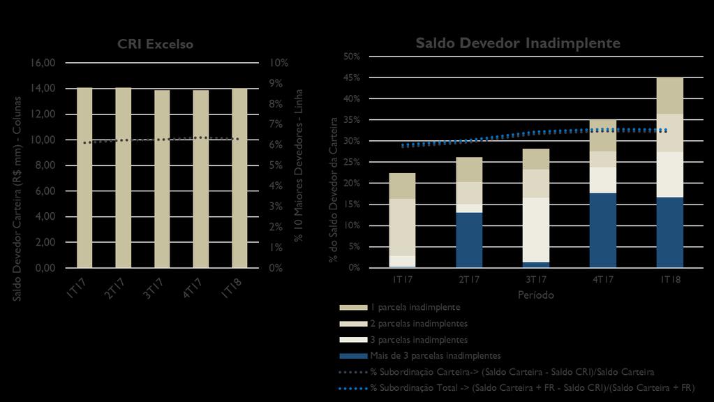 O saldo devedor total da carteira, somado ao fundo de reserva, representava 152% do saldo devedor do CRI (85% se desconsiderados os contratos inadimplentes em duas ou mais parcelas) e os 10 maiores