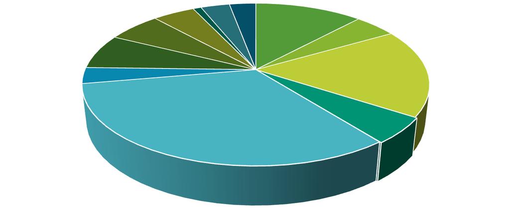 Madeira 4,67% Têxteis 6,94% Compósitos 3,19% Têxteis sanitários 5,93% Resíduos Perigosos 0,91% Finos Outros 3,19% 2,93% Papel/Cartão 11,93% Vidro 4,71% Plástico 17,53% Bio-resíduos 32,86% Metais