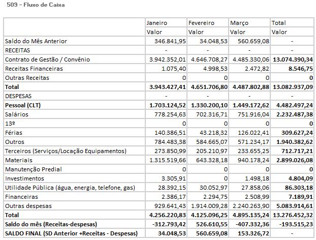 PRESTAÇÃO DE CONTAS - Fluxo de Caixa A Prestação de Contas Financeira foi realizada através do Sistema de Gestão da Secretaria Estadual de Saúde.