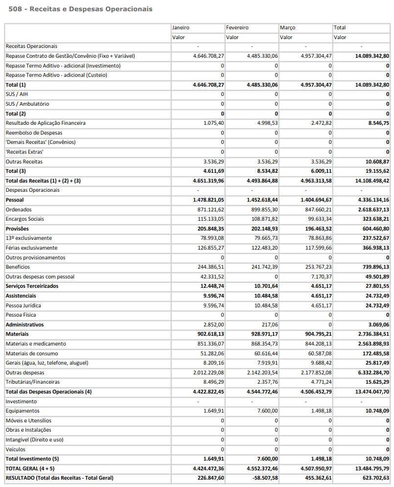 PRESTAÇÃO DE CONTAS Contábil A prestação de Contas foi realizada por meio do Sistema de Gestão da Secretaria Estadual de Saúde e Demonstrativo Contábil Operacional de janeiro a