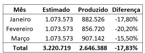 RESULTADOS PRODUÇÃO QUANTITATIVA A tabela 1 apresenta a produção trimestral de acordo com o planejado no Termo Aditivo 01/2019, que estimou um volume para o primeiro trimestre de 3.220.719 exames.