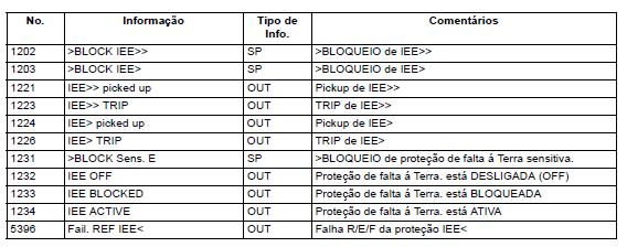 A.3 Ajustes Tabela 1 A.4 Lista Informações Tabela 2 APÊNDICE B Equivalência de parâmetros do software e o relé em teste.